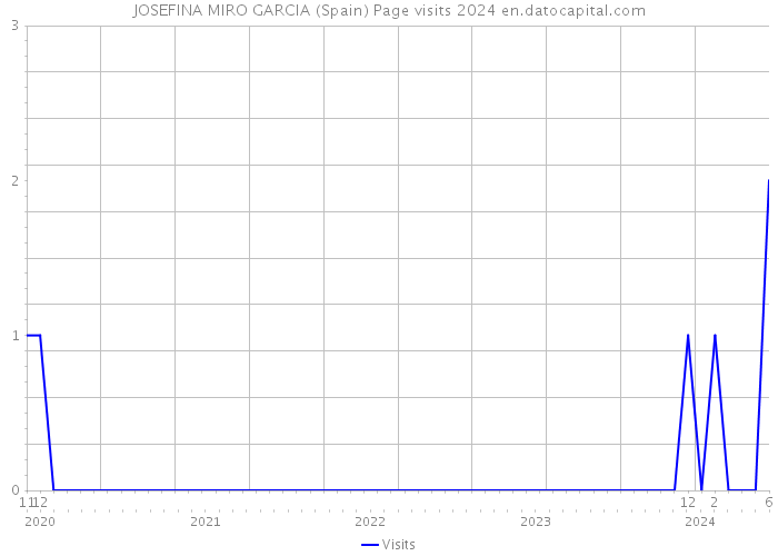 JOSEFINA MIRO GARCIA (Spain) Page visits 2024 