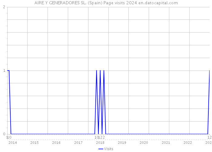 AIRE Y GENERADORES SL. (Spain) Page visits 2024 