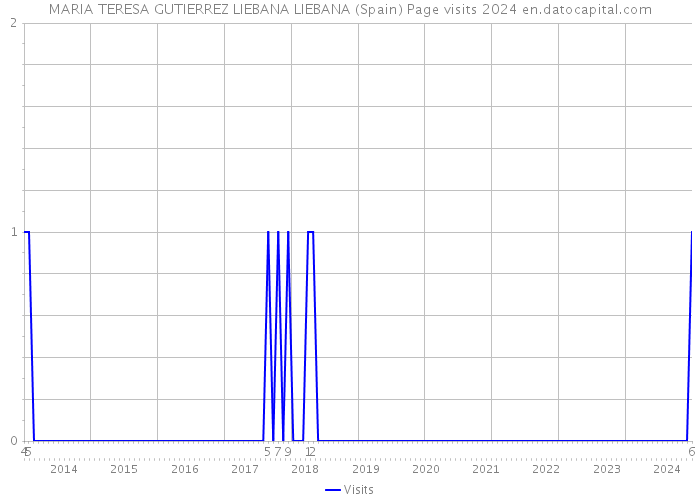 MARIA TERESA GUTIERREZ LIEBANA LIEBANA (Spain) Page visits 2024 