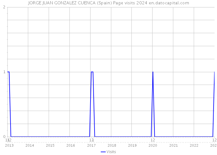 JORGE JUAN GONZALEZ CUENCA (Spain) Page visits 2024 