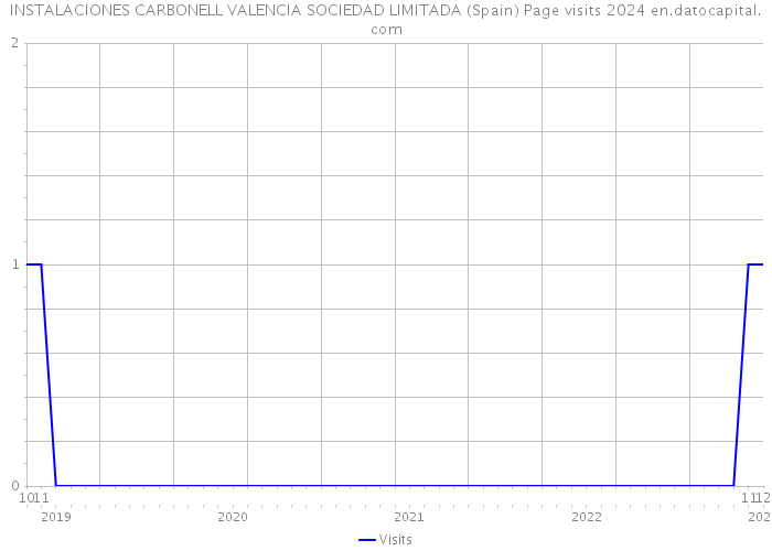 INSTALACIONES CARBONELL VALENCIA SOCIEDAD LIMITADA (Spain) Page visits 2024 