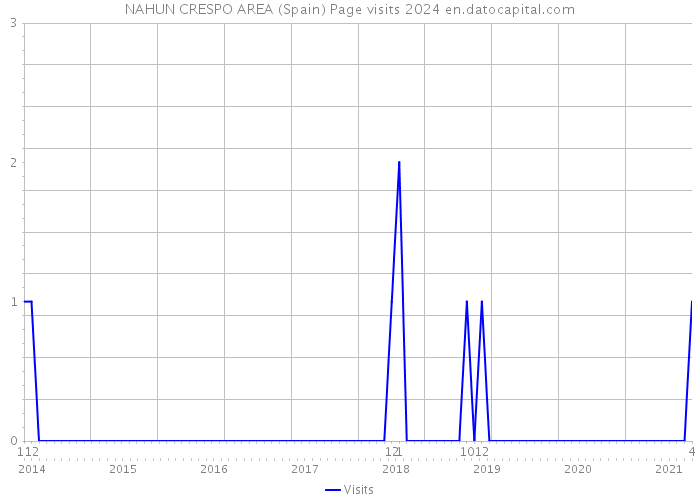 NAHUN CRESPO AREA (Spain) Page visits 2024 
