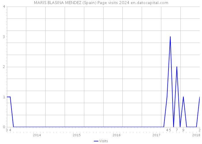 MARIS BLASINA MENDEZ (Spain) Page visits 2024 
