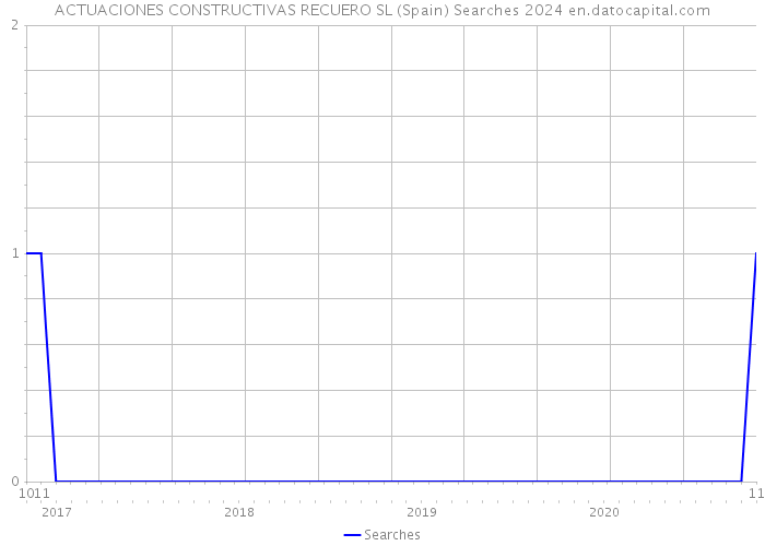 ACTUACIONES CONSTRUCTIVAS RECUERO SL (Spain) Searches 2024 