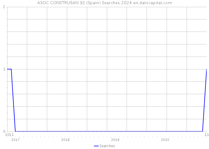 ASOC CONSTRUSAN 92 (Spain) Searches 2024 