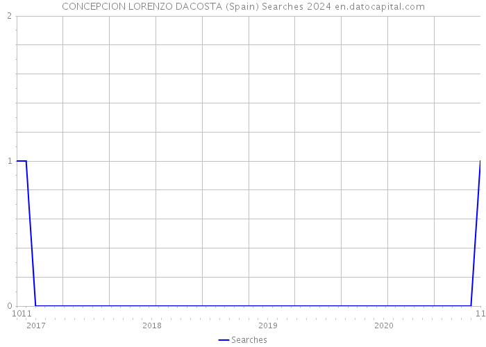 CONCEPCION LORENZO DACOSTA (Spain) Searches 2024 