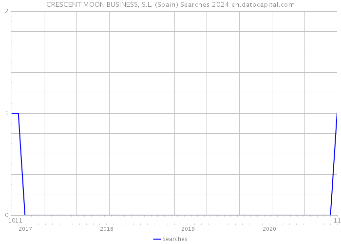CRESCENT MOON BUSINESS, S.L. (Spain) Searches 2024 