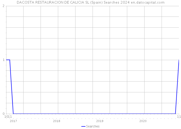 DACOSTA RESTAURACION DE GALICIA SL (Spain) Searches 2024 