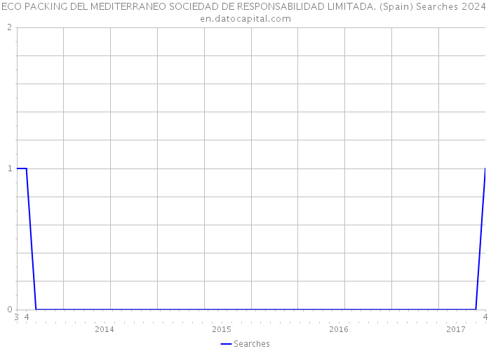 ECO PACKING DEL MEDITERRANEO SOCIEDAD DE RESPONSABILIDAD LIMITADA. (Spain) Searches 2024 