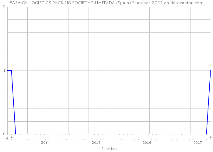 FASHION LOGISTICS PACKING SOCIEDAD LIMITADA (Spain) Searches 2024 
