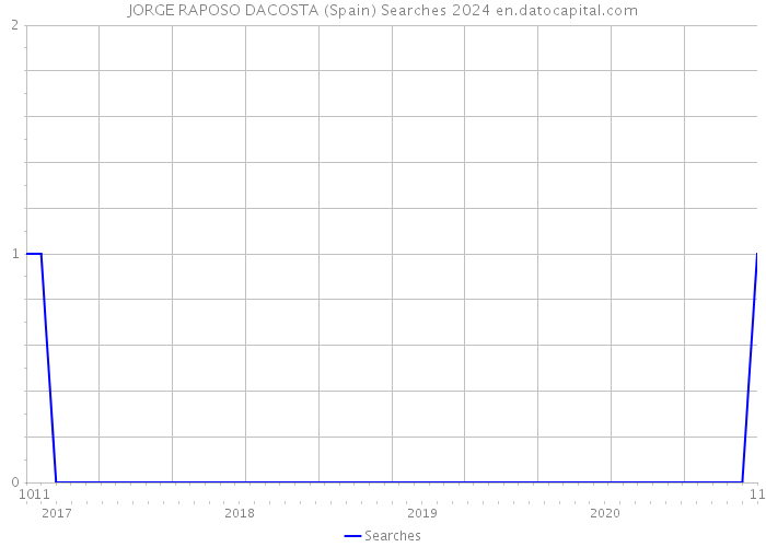 JORGE RAPOSO DACOSTA (Spain) Searches 2024 
