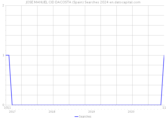 JOSE MANUEL CID DACOSTA (Spain) Searches 2024 