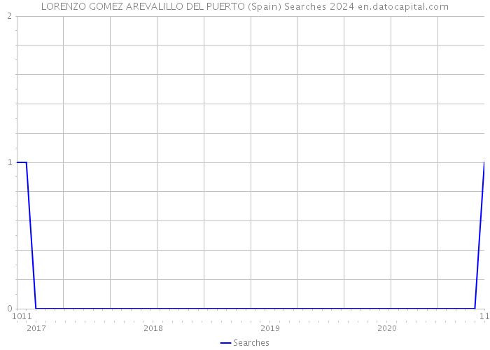 LORENZO GOMEZ AREVALILLO DEL PUERTO (Spain) Searches 2024 