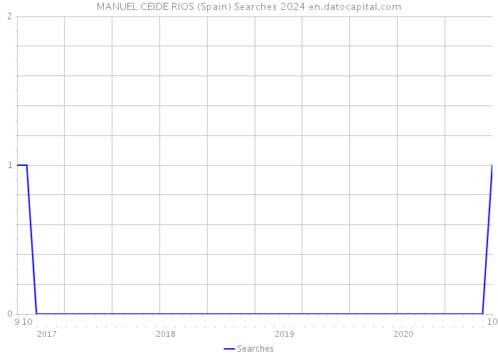 MANUEL CEIDE RIOS (Spain) Searches 2024 