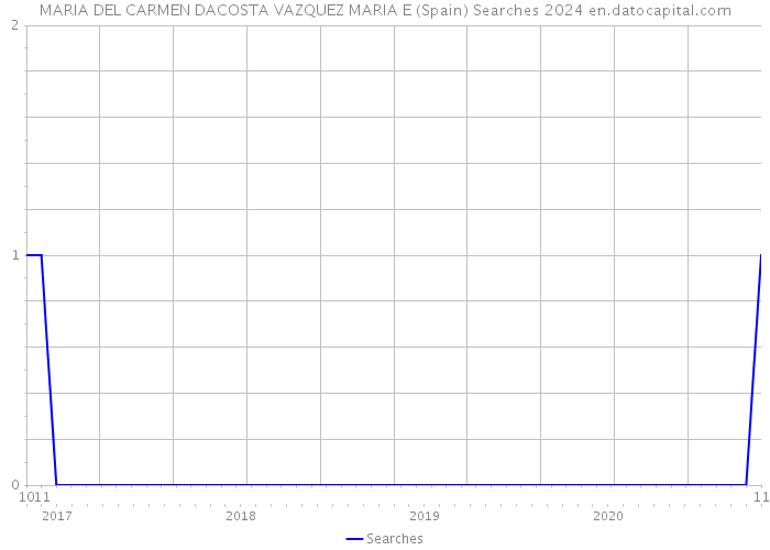 MARIA DEL CARMEN DACOSTA VAZQUEZ MARIA E (Spain) Searches 2024 