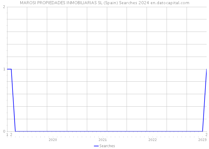 MAROSI PROPIEDADES INMOBILIARIAS SL (Spain) Searches 2024 