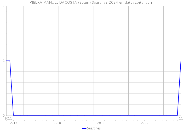 RIBERA MANUEL DACOSTA (Spain) Searches 2024 