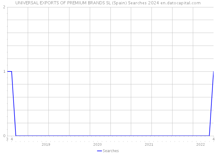 UNIVERSAL EXPORTS OF PREMIUM BRANDS SL (Spain) Searches 2024 