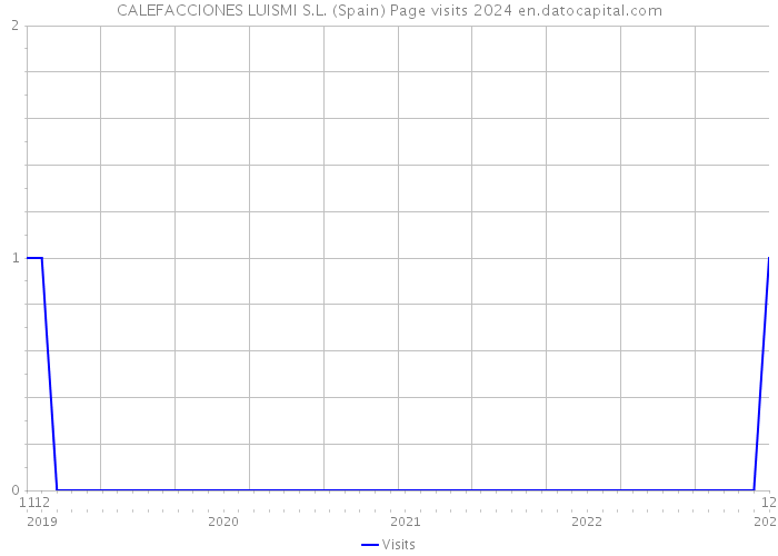 CALEFACCIONES LUISMI S.L. (Spain) Page visits 2024 