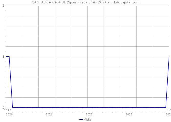 CANTABRIA CAJA DE (Spain) Page visits 2024 