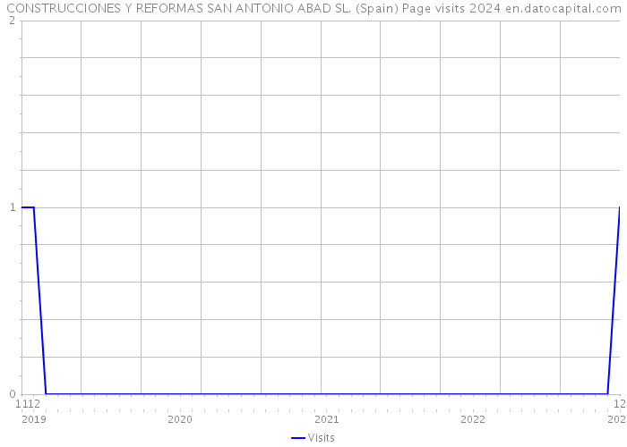 CONSTRUCCIONES Y REFORMAS SAN ANTONIO ABAD SL. (Spain) Page visits 2024 