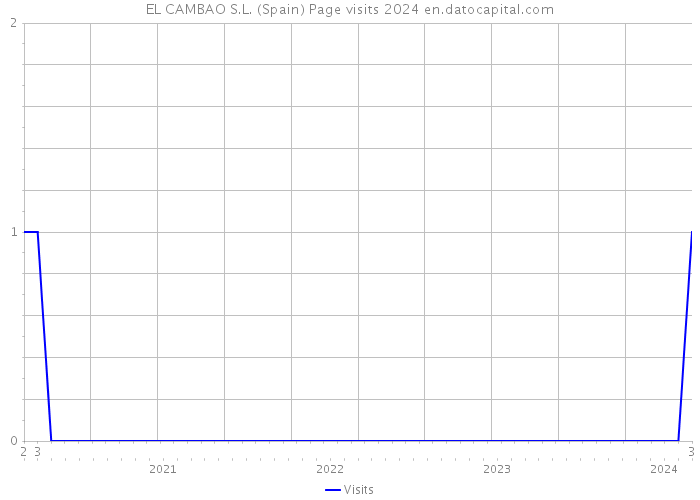 EL CAMBAO S.L. (Spain) Page visits 2024 