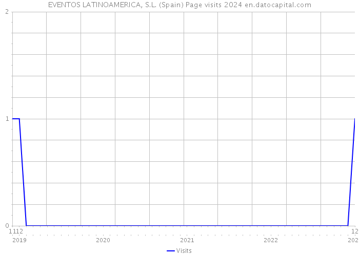 EVENTOS LATINOAMERICA, S.L. (Spain) Page visits 2024 