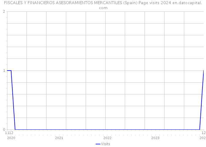 FISCALES Y FINANCIEROS ASESORAMIENTOS MERCANTILES (Spain) Page visits 2024 