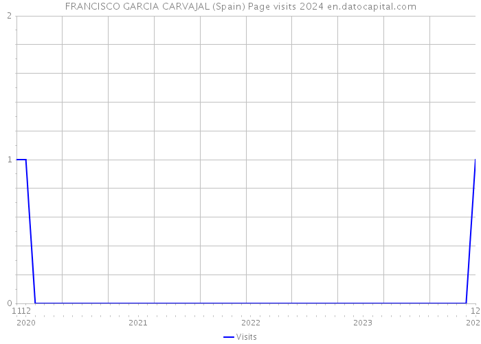 FRANCISCO GARCIA CARVAJAL (Spain) Page visits 2024 