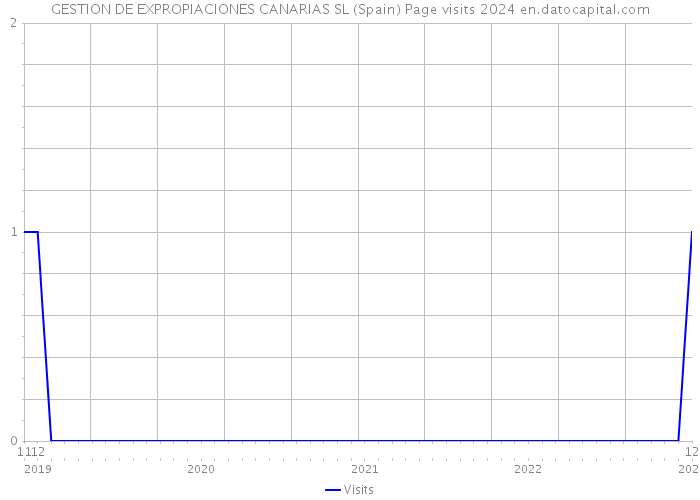 GESTION DE EXPROPIACIONES CANARIAS SL (Spain) Page visits 2024 