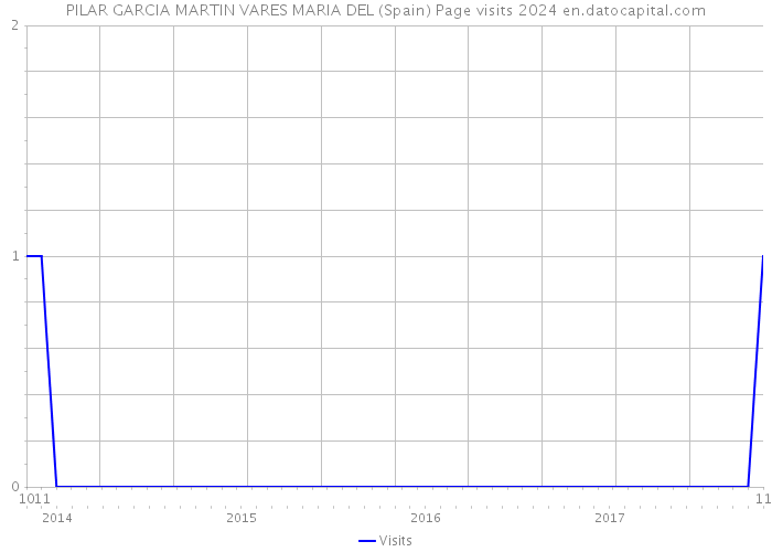 PILAR GARCIA MARTIN VARES MARIA DEL (Spain) Page visits 2024 