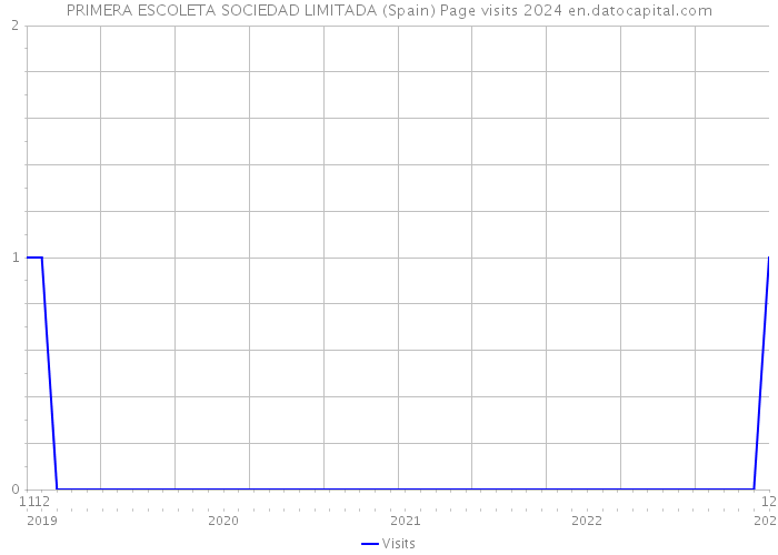 PRIMERA ESCOLETA SOCIEDAD LIMITADA (Spain) Page visits 2024 