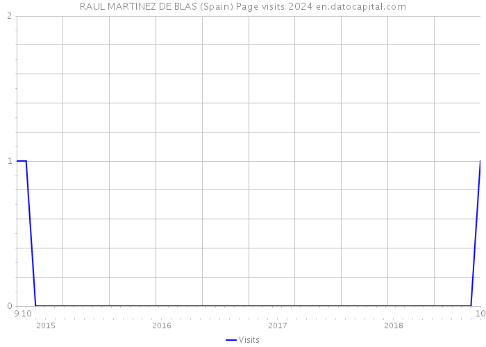 RAUL MARTINEZ DE BLAS (Spain) Page visits 2024 