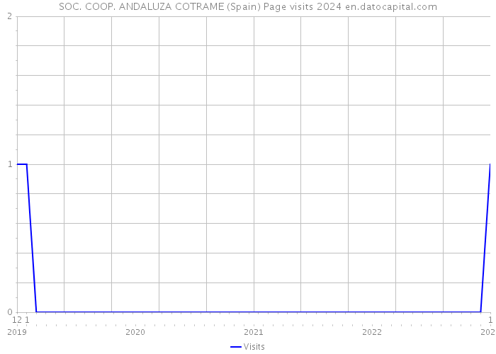 SOC. COOP. ANDALUZA COTRAME (Spain) Page visits 2024 