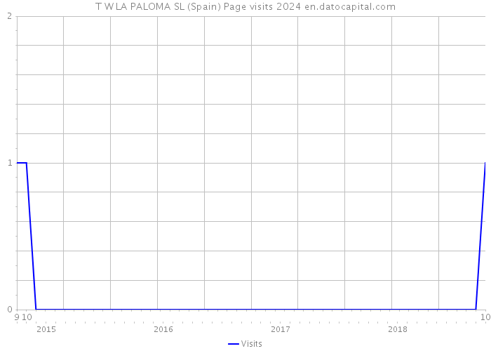 T W LA PALOMA SL (Spain) Page visits 2024 