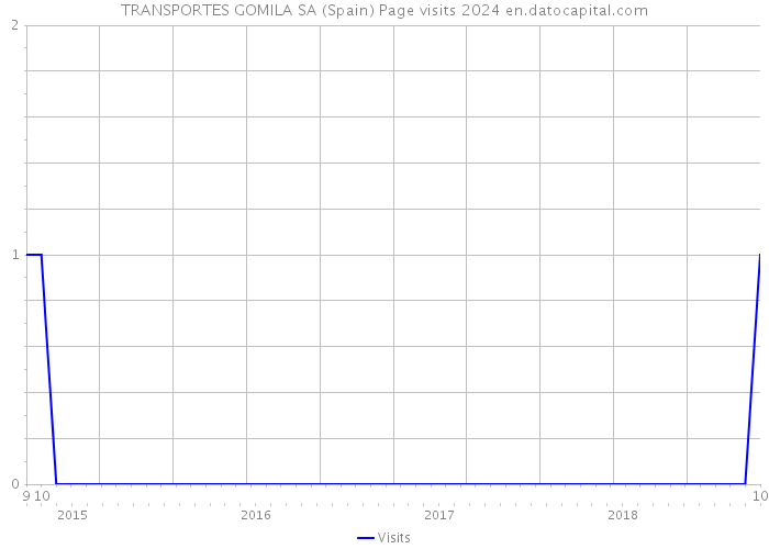 TRANSPORTES GOMILA SA (Spain) Page visits 2024 
