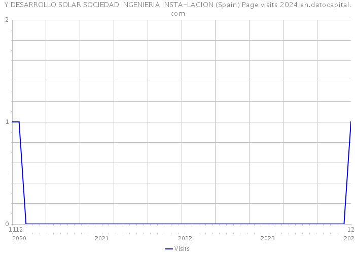 Y DESARROLLO SOLAR SOCIEDAD INGENIERIA INSTA-LACION (Spain) Page visits 2024 