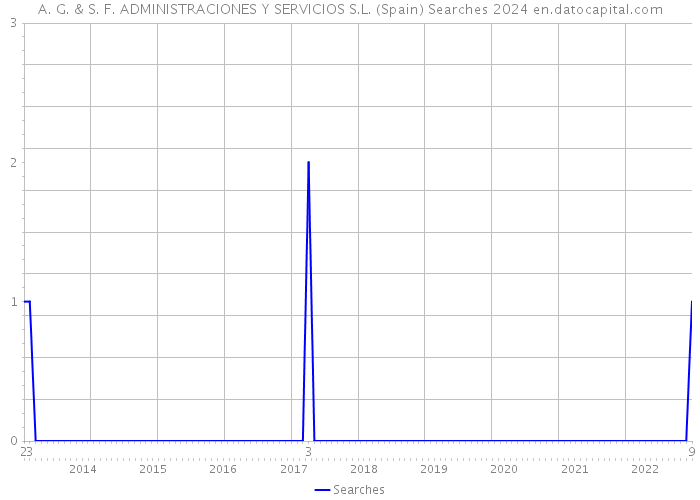 A. G. & S. F. ADMINISTRACIONES Y SERVICIOS S.L. (Spain) Searches 2024 