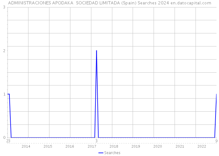 ADMINISTRACIONES APODAKA SOCIEDAD LIMITADA (Spain) Searches 2024 