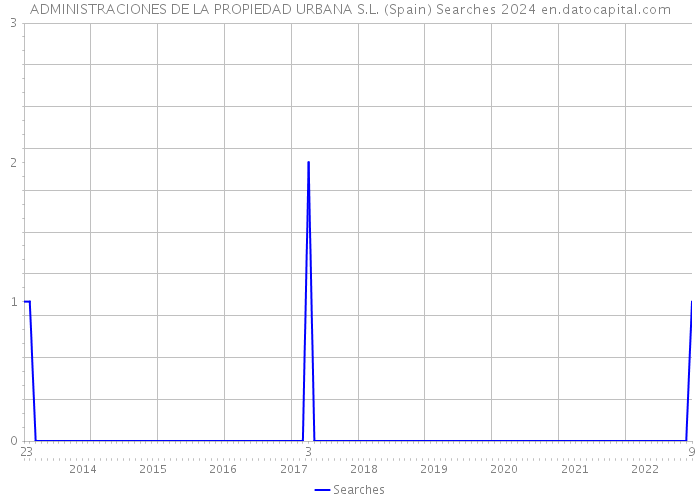 ADMINISTRACIONES DE LA PROPIEDAD URBANA S.L. (Spain) Searches 2024 