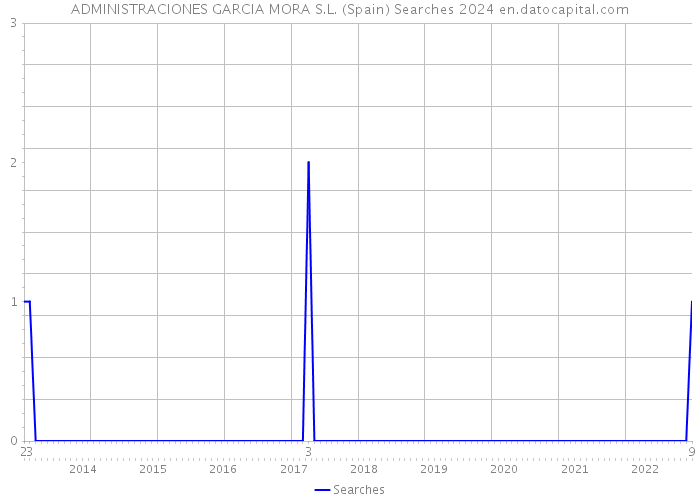 ADMINISTRACIONES GARCIA MORA S.L. (Spain) Searches 2024 