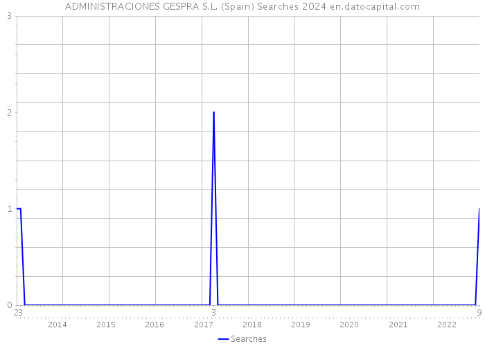 ADMINISTRACIONES GESPRA S.L. (Spain) Searches 2024 