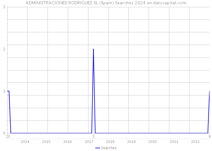 ADMINISTRACIONES RODRIGUEZ SL (Spain) Searches 2024 