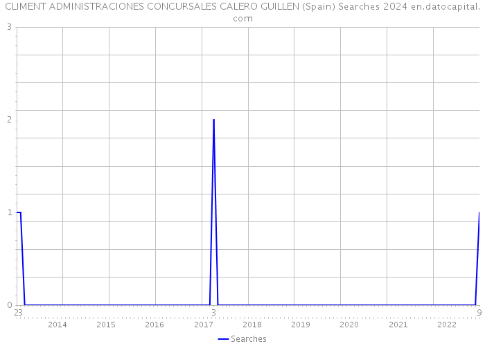 CLIMENT ADMINISTRACIONES CONCURSALES CALERO GUILLEN (Spain) Searches 2024 