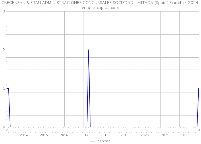 CREGENZAN & FRAU ADMINISTRACIONES CONCURSALES SOCIEDAD LIMITADA (Spain) Searches 2024 