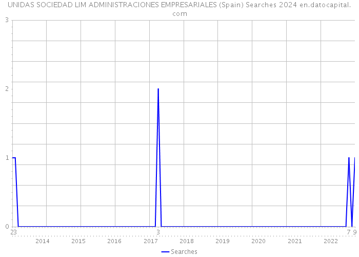 UNIDAS SOCIEDAD LIM ADMINISTRACIONES EMPRESARIALES (Spain) Searches 2024 