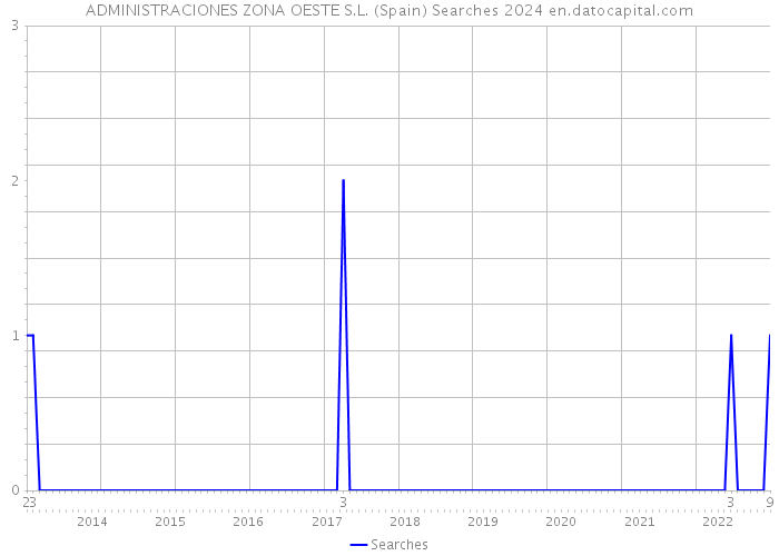 ADMINISTRACIONES ZONA OESTE S.L. (Spain) Searches 2024 