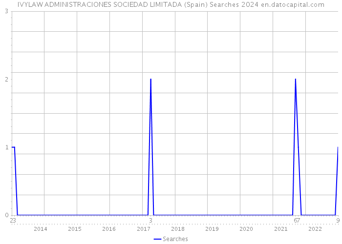 IVYLAW ADMINISTRACIONES SOCIEDAD LIMITADA (Spain) Searches 2024 
