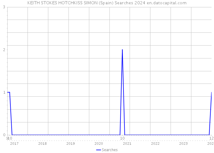 KEITH STOKES HOTCHKISS SIMON (Spain) Searches 2024 
