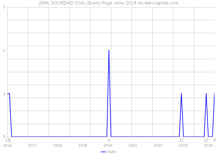 JOMI, SOCIEDAD CIVIL (Spain) Page visits 2024 